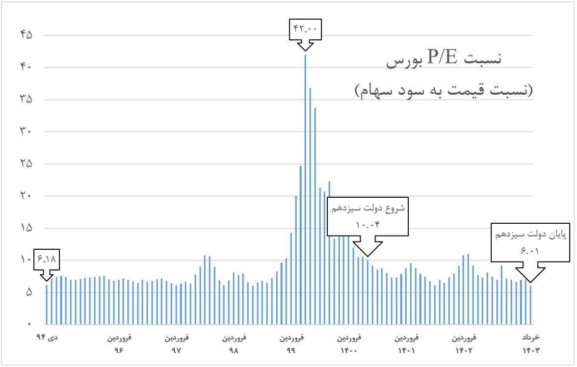 نسبت P به E بورس به کمترین رقم از دی ماه ۹۴ تا کنون رسید