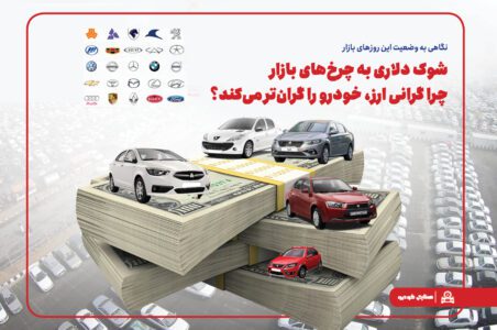 به گزارش گام اقتصادی به نقل از صنایع خودرو: مسعود پورباقی| به نظر می‌رسد روند صعودی پرشتاب نرخ دلار بار دیگر بازار خودرو و مشتریان آن را با چالش مواجه کرده است، تغییرات سرسام آور بهای انواع ارز، قیمت‌ها را به قله‌های جدیدی رسانده است که شاید پیش از این چندان پیش بینی نمی‌شد.