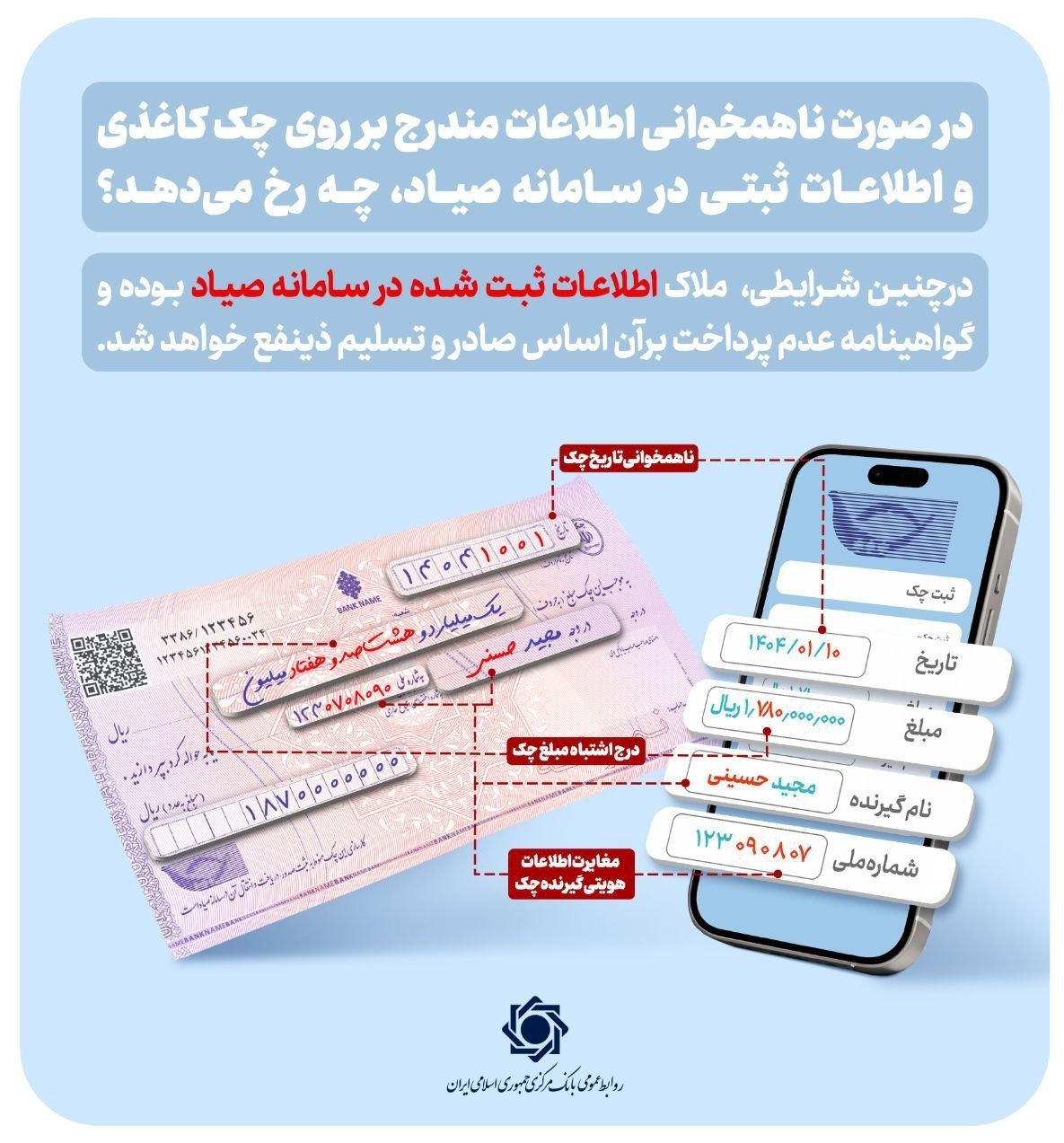 به گزارش گام اقتصادی به نقل از تسنیم، بر اساس دستورالعمل جدید مربوط به حساب جاری، در مواردی که اطلاعات مندرج بر روی برگه چک با داده‌های ثبت‌شده در سامانه صیاد همخوانی نداشته باشد، اطلاعات درج‌شده در سامانه صیاد مبنای تصمیم بانک در صدور گواهینامه عدم پرداخت خواهد بود.