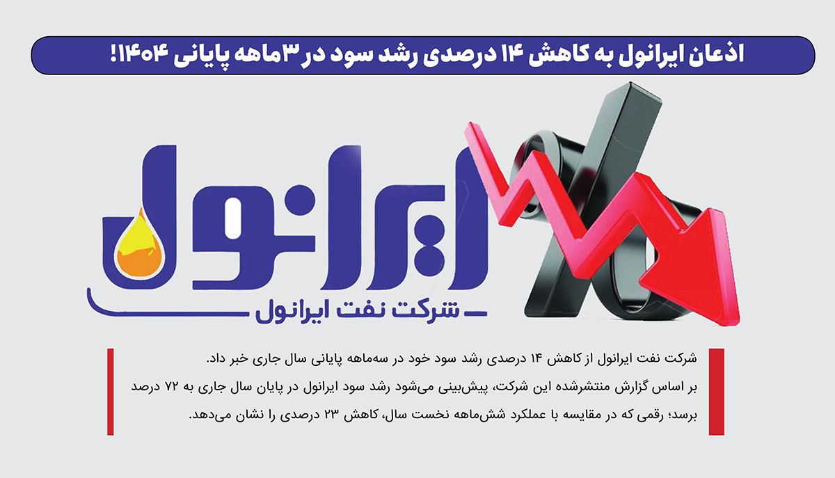 به گزارش گام اقتصادی به نقل از صدای پتروشیمی، بر اساس گزارش منتشرشده این شرکت، پیش‌بینی می‌شود رشد سود ایرانول در پایان سال جاری به ۷۲ درصد برسد؛ رقمی که در مقایسه با عملکرد شش‌ماهه نخست سال، کاهش ۲۳ درصدی را نشان می‌دهد.
