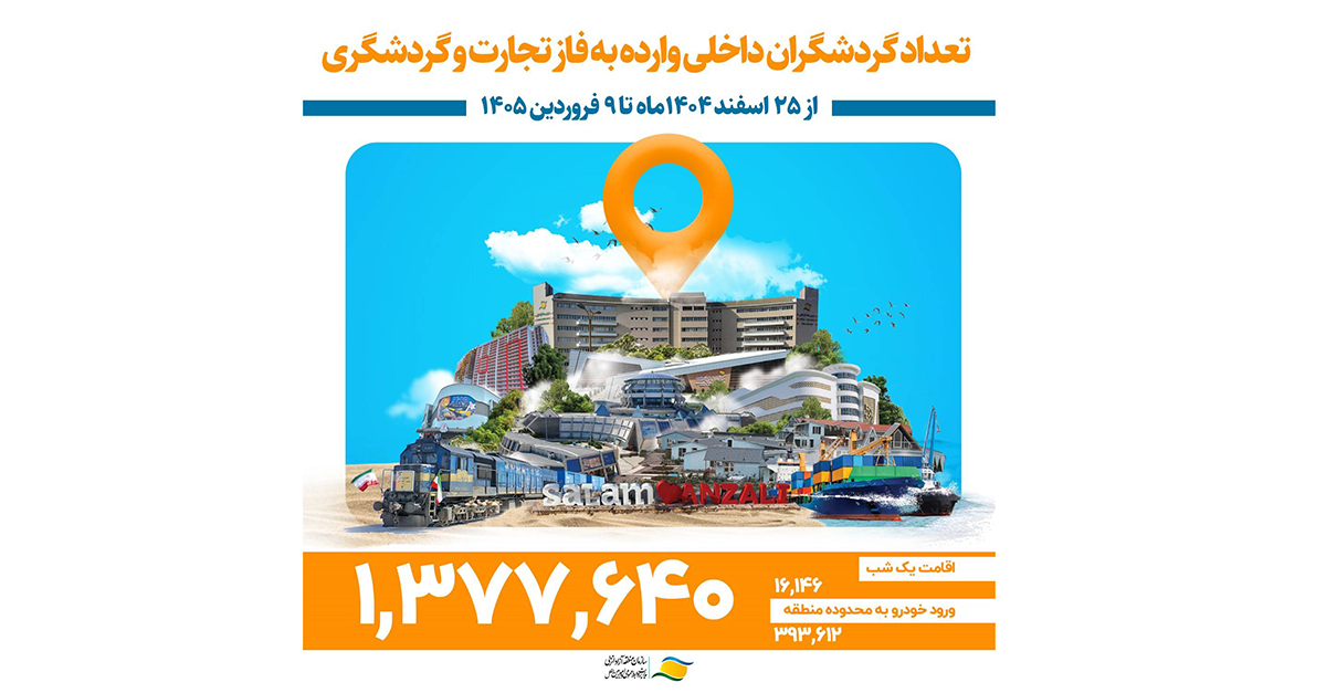 به گزارش گام اقتصادی به نقل از روابط عمومی و امور بین‌الملل سازمان منطقه آزاد انزلی، وی با بیان اینکه از ۲۵ اسفند ماه گذشته تا نهم فروردین ماه، فاز تجارت و گردشگری منطقه آزاد انزلی میزبان این حجم از گردشگر بود، اضافه کرد: در این بازه زمانی ۱۶ هزار و ۱۴۶ مسافر نیز در هتل آپارتمان‌ها،مجتمع‌های اقامتی،هتل‌ها،بوم گردی‌ها و کاشانه مهمان‌های فعال در سطح منطقه آزاد انزلی اقامت داشتند.
