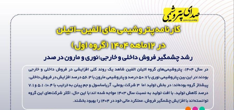 به گزارش گام اقتصادی به نقل از صدای پتروشیمی،مجموعه شرکت‌های فعال در گروه اتیلن ـ الفین در سال ۱۴۰۴، با وجود تفاوت‌های جزئی در روند تولید، به طور کلی افزایش قابل توجهی در میزان فروش داخلی و صادراتی تجربه کرده‌اند. بررسی جداگانه هر شرکت نشان‌دهنده تغییرات در تولید و فروش نسبت به سال ۱۴۰۳ است.