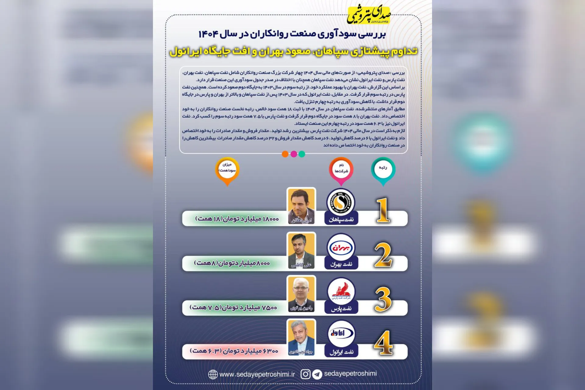 به گزارش گام اقتصادی به نقل از صدای پتروشیمی، نفت بهران با بهبود عملکرد خود، از رتبه سوم در سال ۱۴۰۳ به جایگاه دوم صعود کرده است. همچنین نفت پارس در رتبه سوم قرار گرفت در مقابل، نفت ایرانول که در سال ۱۴۰۳ پس از نفت سپاهان و بالاتر از بهران و پارس در جایگاه دوم قرار داشت، با کاهش سودآوری به رتبه چهارم تنزل یافت.