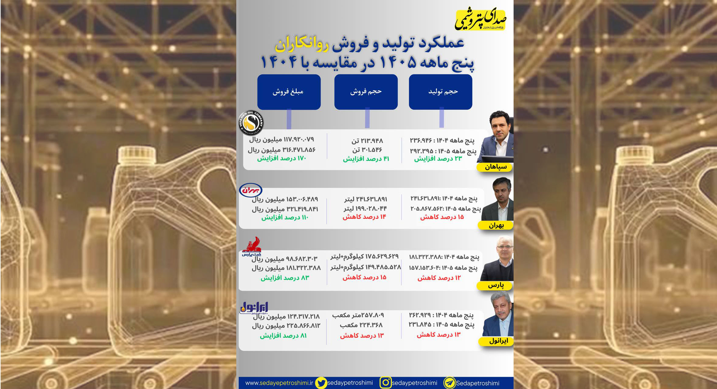 به گزارش گام اقتصادی به نقل از صدای پتروشیمی، بررسی عملکرد پنج‌ماهه سال ۱۴۰۵ شرکت‌های روانکار نشان می‌دهد این صنعت، با وجود کاهش مقدار تولید و فروش در برخی شرکت‌ها، از منظر درآمدی عملکرد قابل توجهی داشته است. رشد فروش داخلی و به‌ویژه جهش درآمد صادراتی، مهم‌ترین نکته در عملکرد «شسپا»، «شبهرن»، «شرانل» و «شنفت» است.